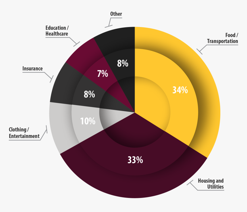 Average Monthly Living Expenses Graph - Circle, HD Png Download, Free Download