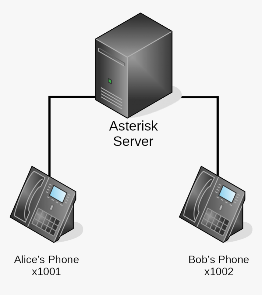 Two Phones Connected To An Asterisk Server - Gadget, HD Png Download, Free Download