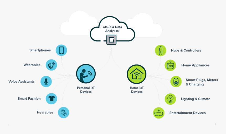 Smart Energy Iot, HD Png Download, Free Download