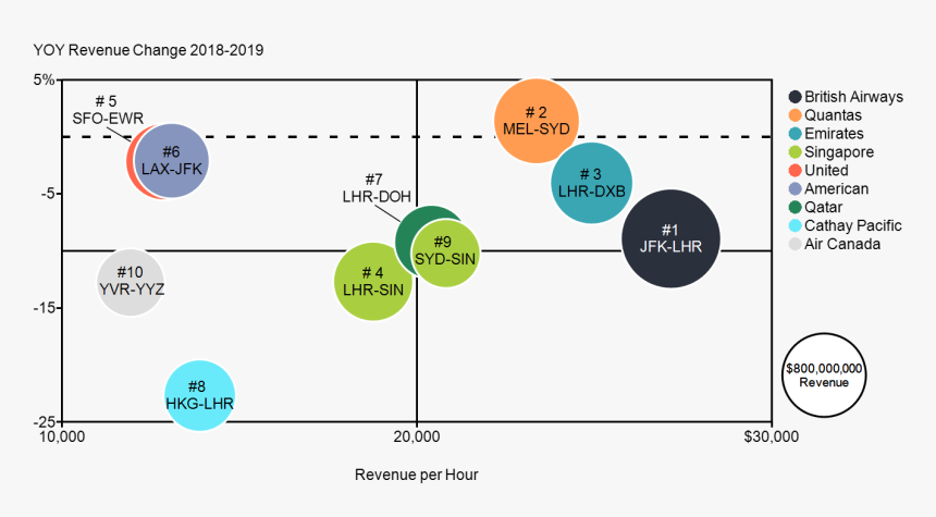 Bubble Chart Of Top 10 Airline Routes By Revenue - Quadrant Distribution Us Airlines, HD Png Download, Free Download