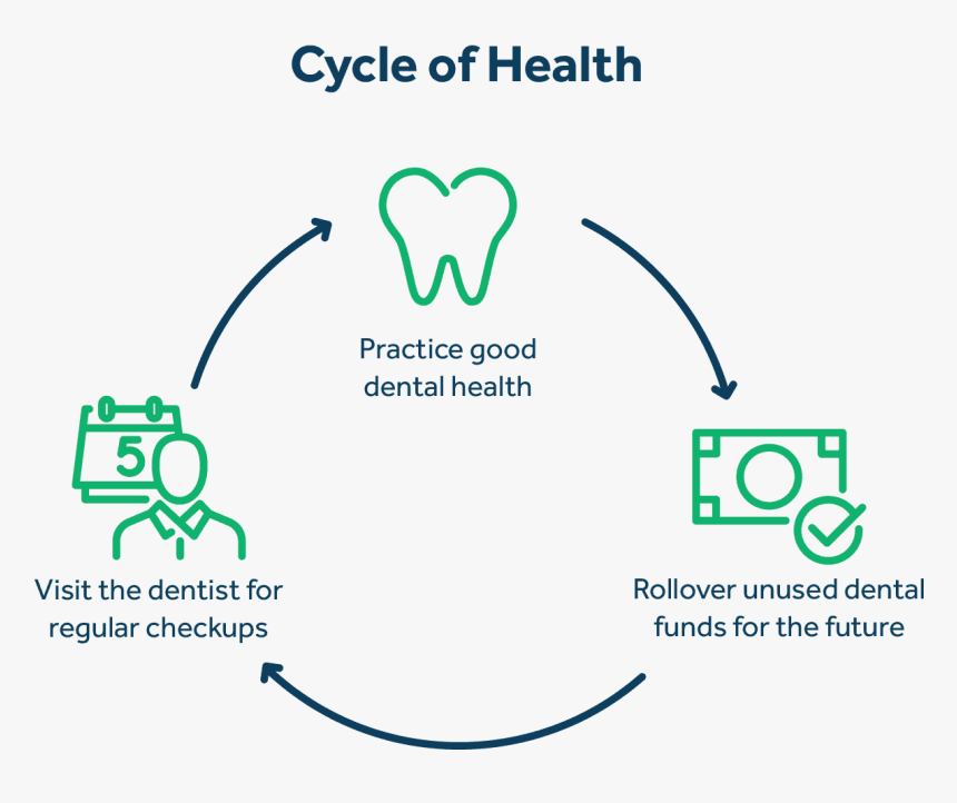 Guardian Dental Rollover, HD Png Download, Free Download