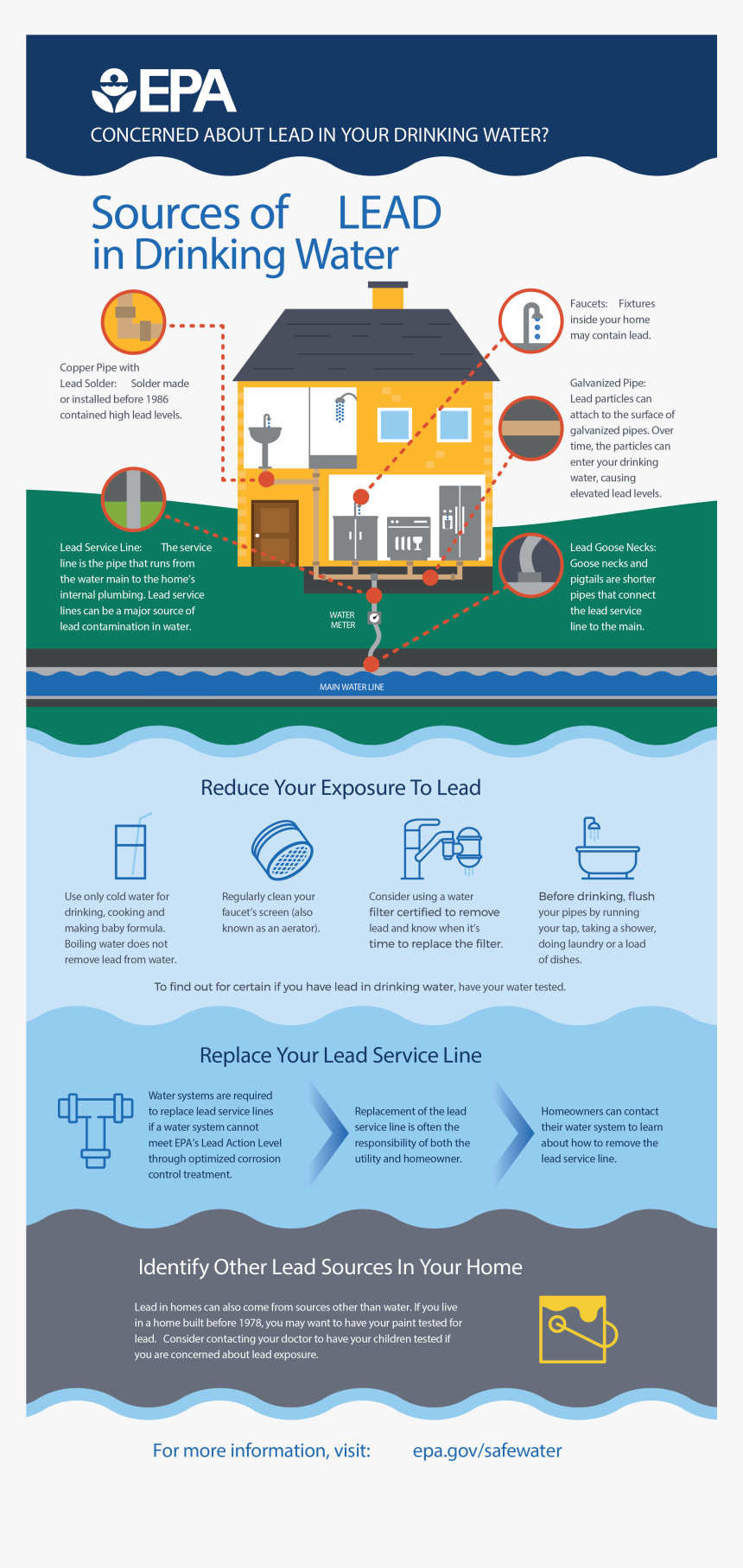 About The Issue - Sources Of Lead In Drinking Water, HD Png Download, Free Download