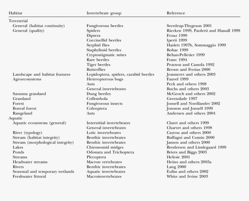 Selected Recent Examples Of The Suggested Use Of Indicator - Comedogenic Rating Of Oils, HD Png Download, Free Download