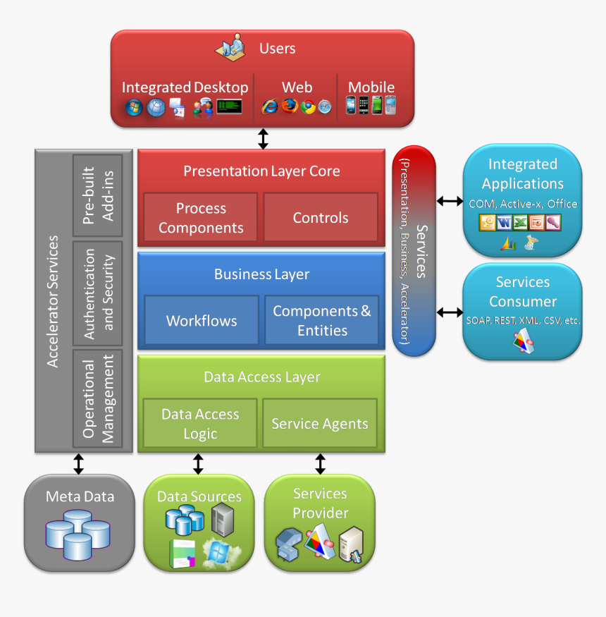 Software High Level Architecture Diagram, HD Png Download, Free Download