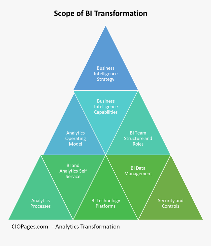 Business Intelligence Transformation Definition And - Scope Of Digital Transformation, HD Png Download, Free Download