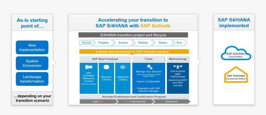 831227 - Sap S 4hana Best Practices, HD Png Download, Free Download