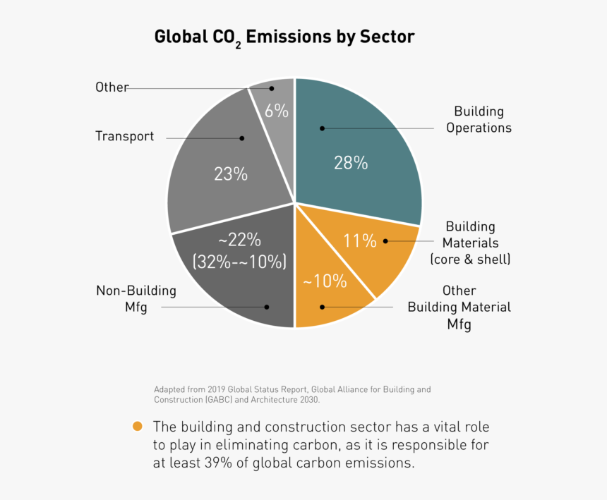 Building Sector Co2 Emissions, HD Png Download, Free Download