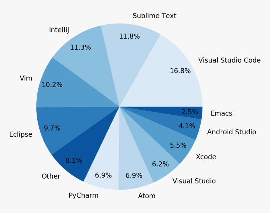 Code Editor Market Share, HD Png Download, Free Download