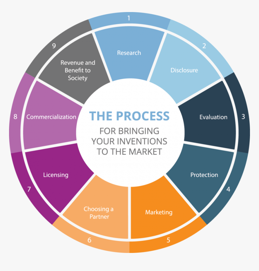 Process - Research To Commercialization Process, HD Png Download, Free Download