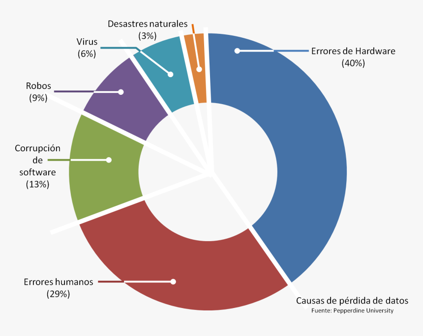 Estadistica Causas Perdida Datos - Continuous Improvement Operational Excellence, HD Png Download, Free Download