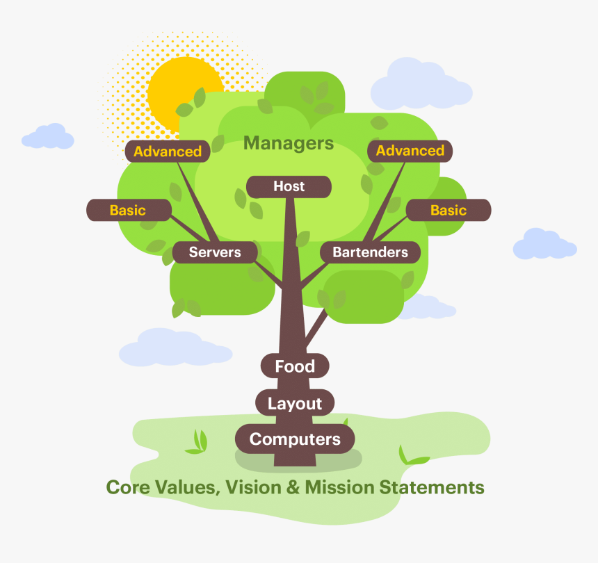 Restaurant Training Manual - Management Tree Of Restaurant, HD Png Download, Free Download