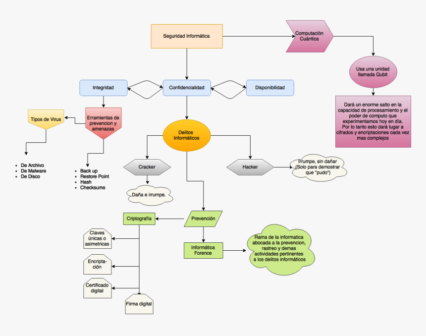 Diagrama De Flujo De Informatica, HD Png Download, Free Download