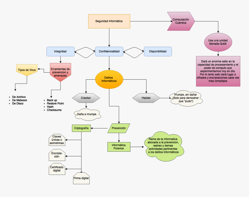 Diagrama De Flujo De Informatica HD Png Download Kindpng