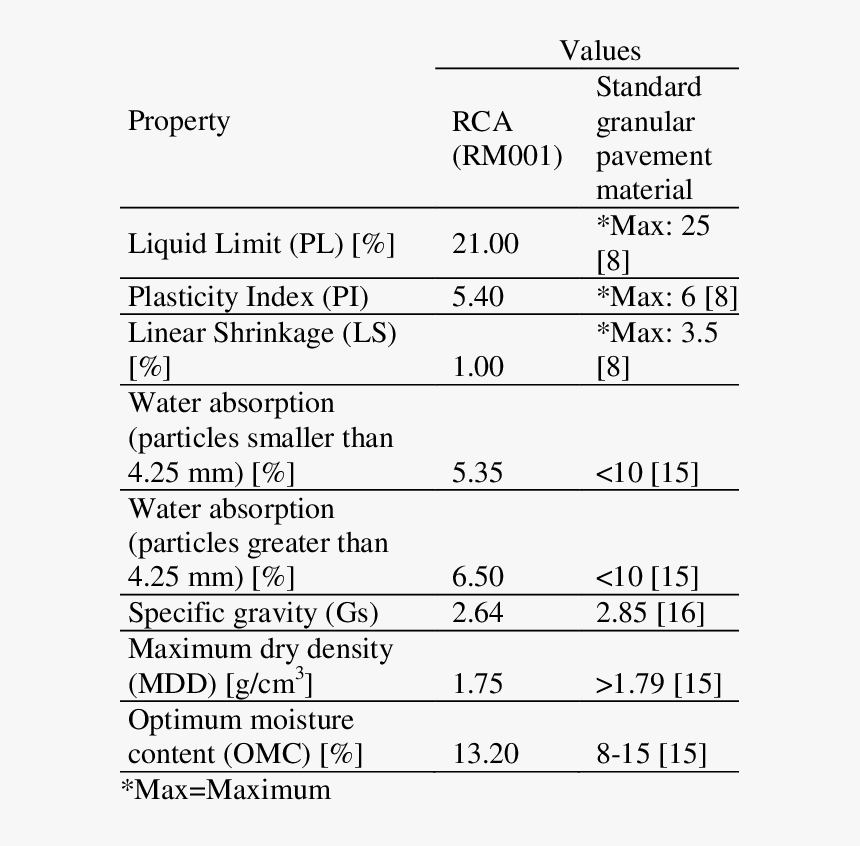 Physical Properties Of Rca , Png Download - Weighted Arithmetic Mean, Transparent Png, Free Download