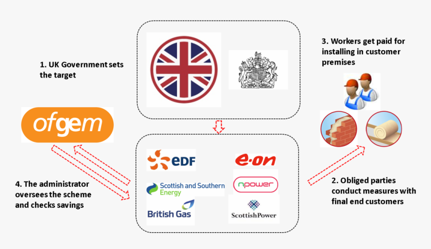 Energy Companies At The Heart Of Energy Savings - Energy Efficiency Obligation Scheme, HD Png Download, Free Download