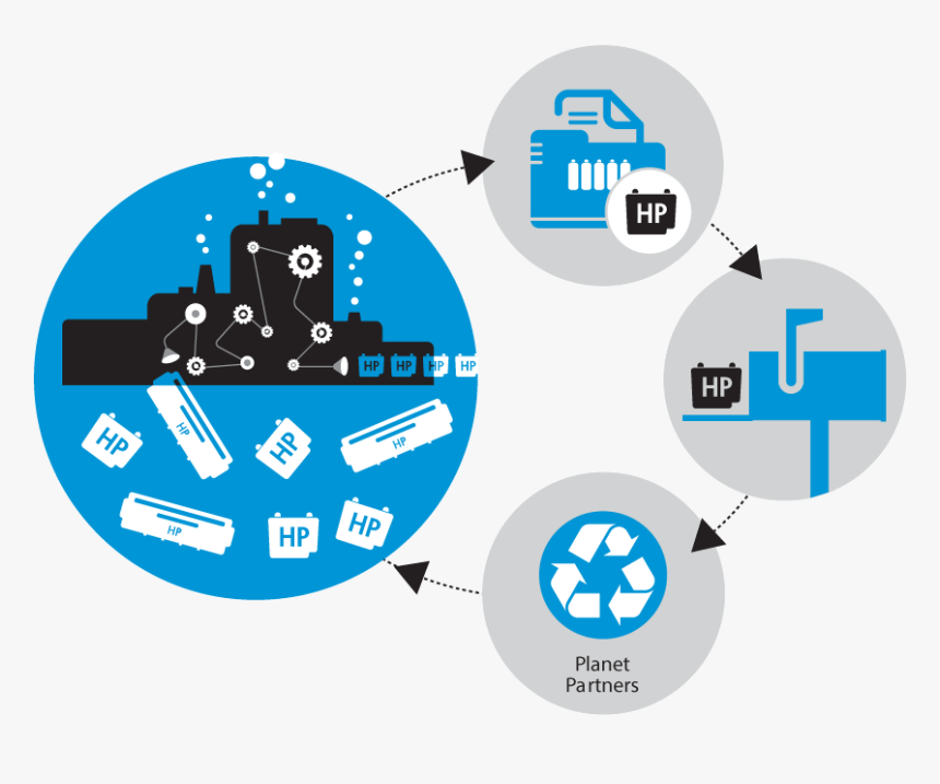 Toner Cartridge Recycling - Hp Toner Recycle, HD Png Download, Free Download