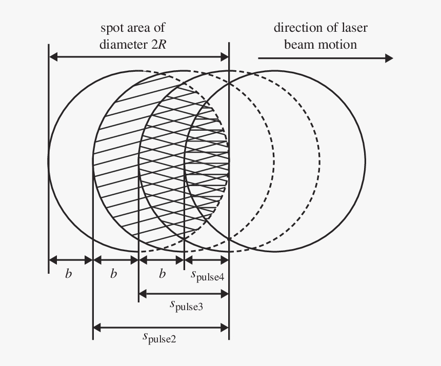 Laser Overlap, HD Png Download, Free Download