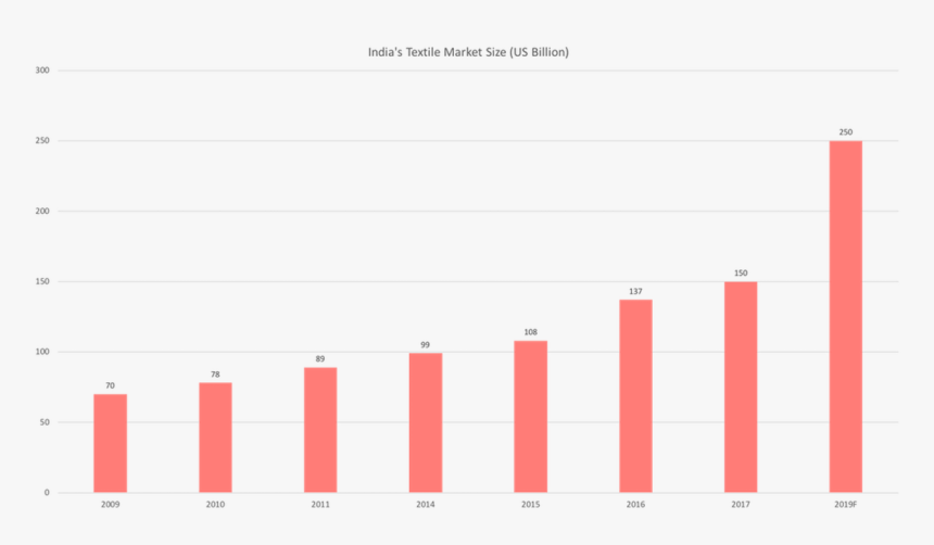 Over 45 Million People Work In The Indian Textile Industry, - Plot, HD Png Download, Free Download