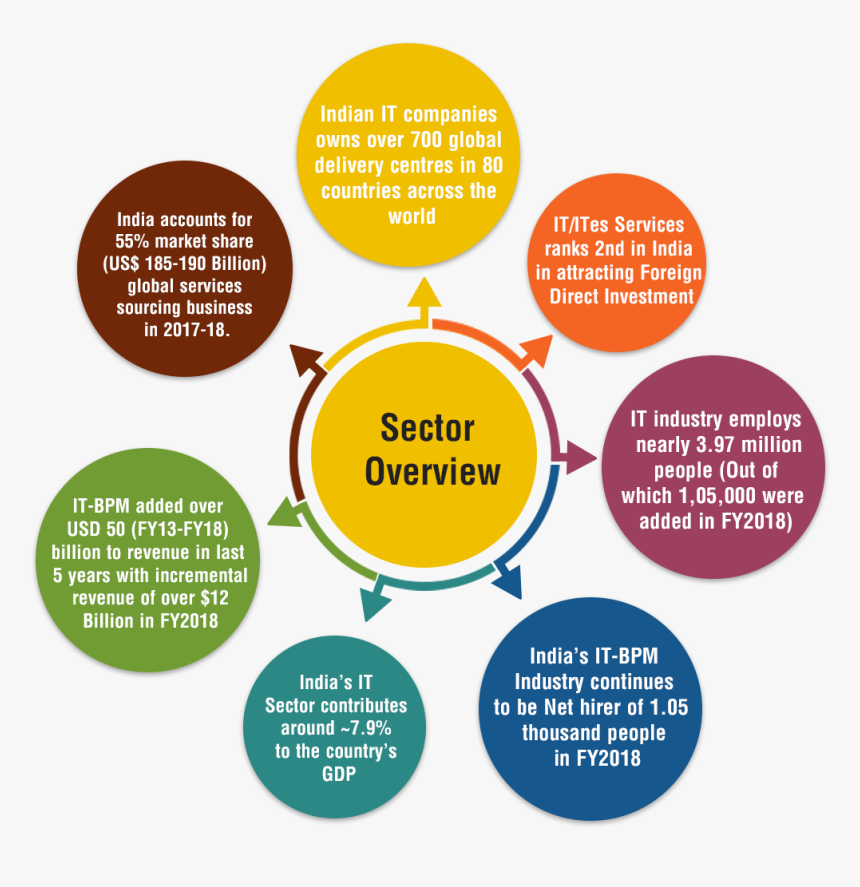 Chart Diogram - Development Tourism In India, HD Png Download, Free Download