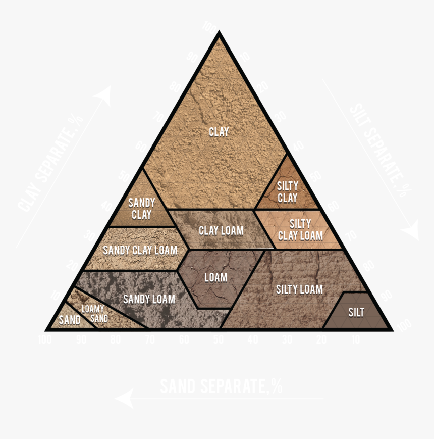 Heavy Clay Loam Soil, HD Png Download, Free Download