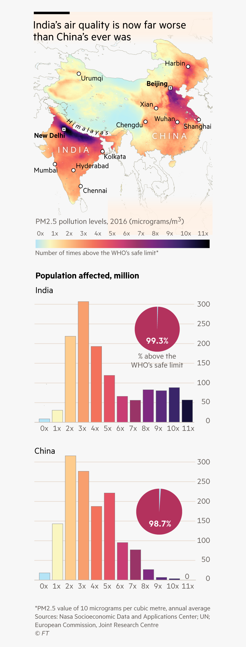 Map And Charts Showing India’s Air Quality Is Now Far - Pollution Levels In India Statistics, HD Png Download, Free Download