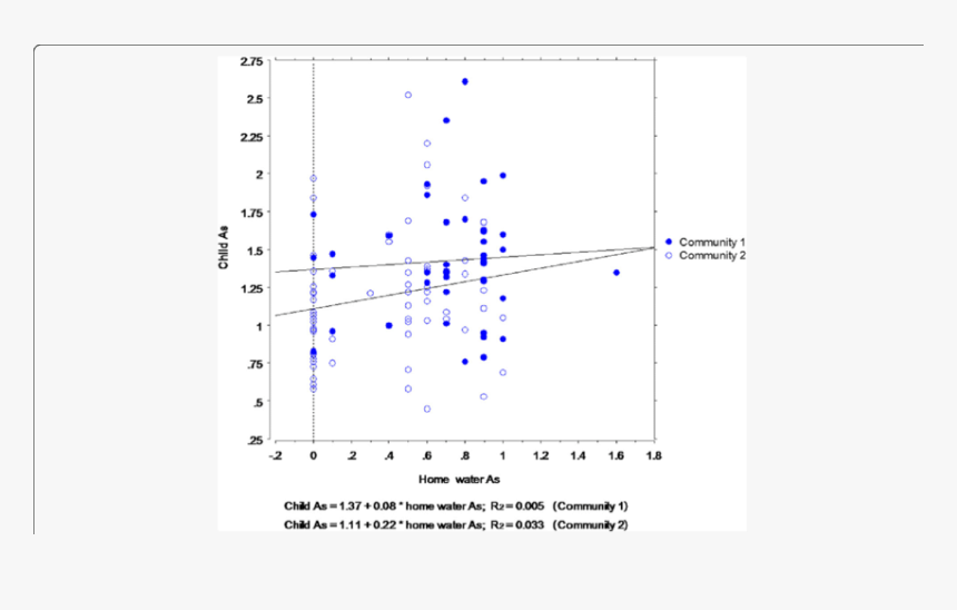 Association Between Child Blood As And Home Water As - Plot, HD Png Download, Free Download