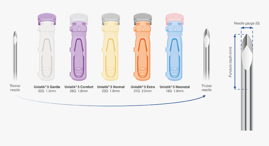 Choose The Right Safety Lancet For The Volume Of Blood - Water Bottle, HD Png Download, Free Download