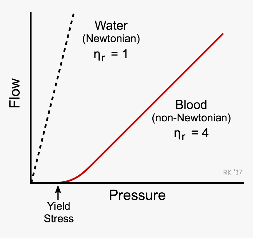 Blood Viscosity - Hepar, HD Png Download, Free Download