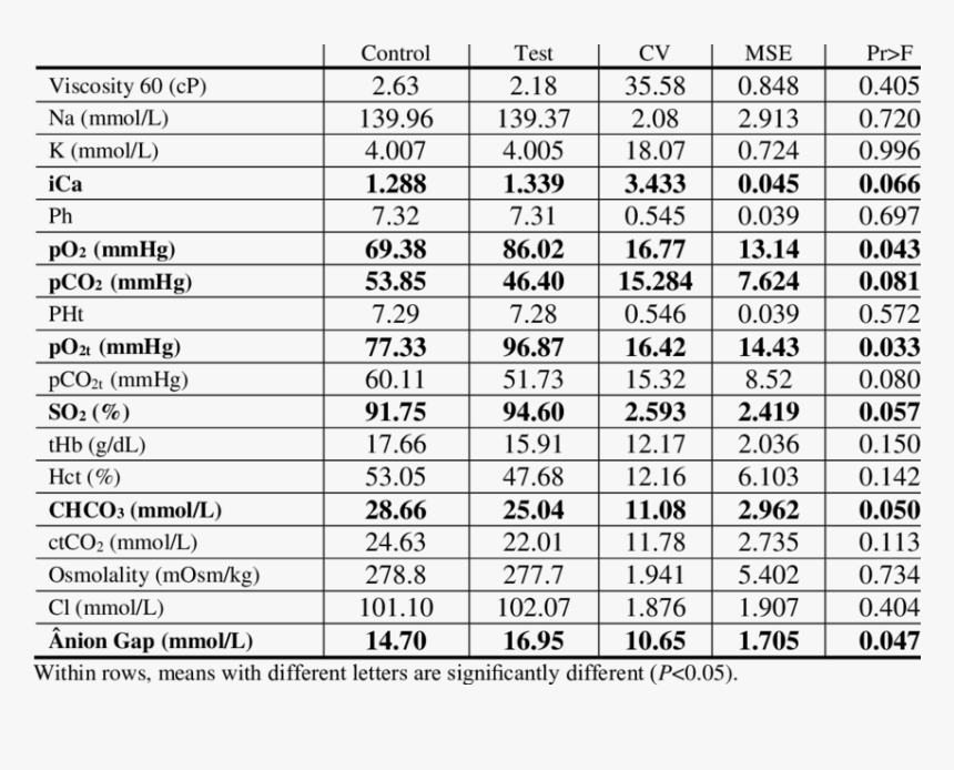 Viscosity Of Blood And Water, HD Png Download, Free Download