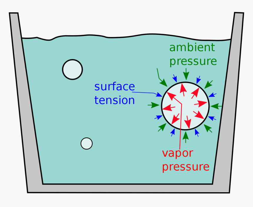 Surface Tension Bubble, HD Png Download, Free Download