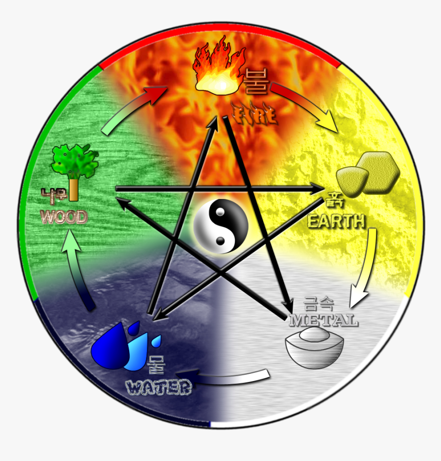 Круг 5 элементов. Пять элементов стихий Китай. Круг порождения пяти элементов. Стихии круговорот огонь вода земля воздух. 4 Стихии.
