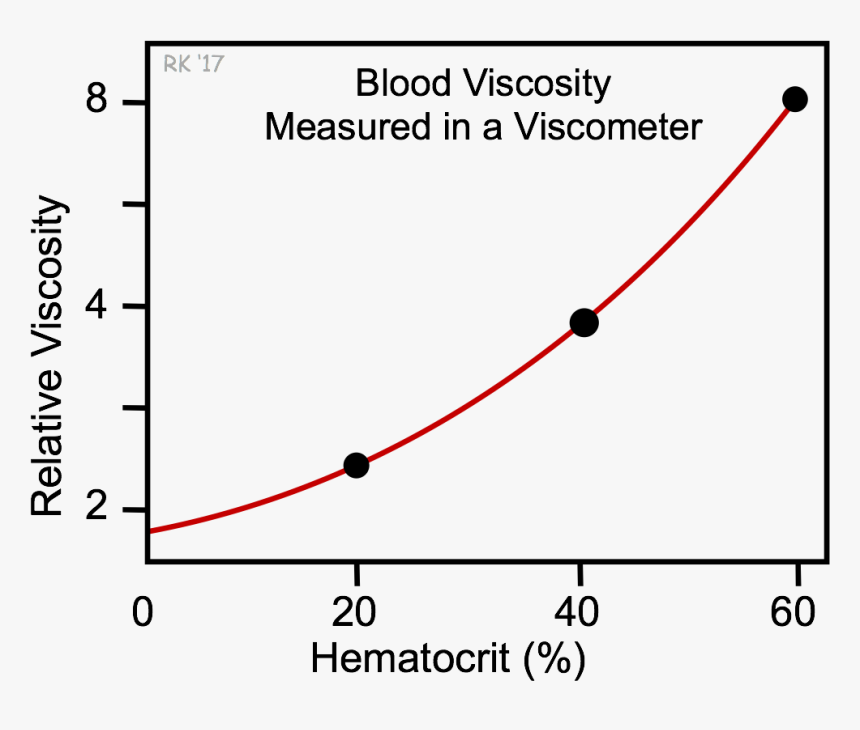 Blood Viscosity Versus Hematocrit - Relationship Between Viscosity And Blood Pressure, HD Png Download, Free Download