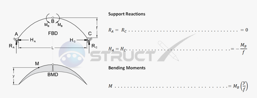 Three Hinge Arch On Pin Supports With Bending Moments - Three Hinged Arch Bending Moment Diagram, HD Png Download, Free Download