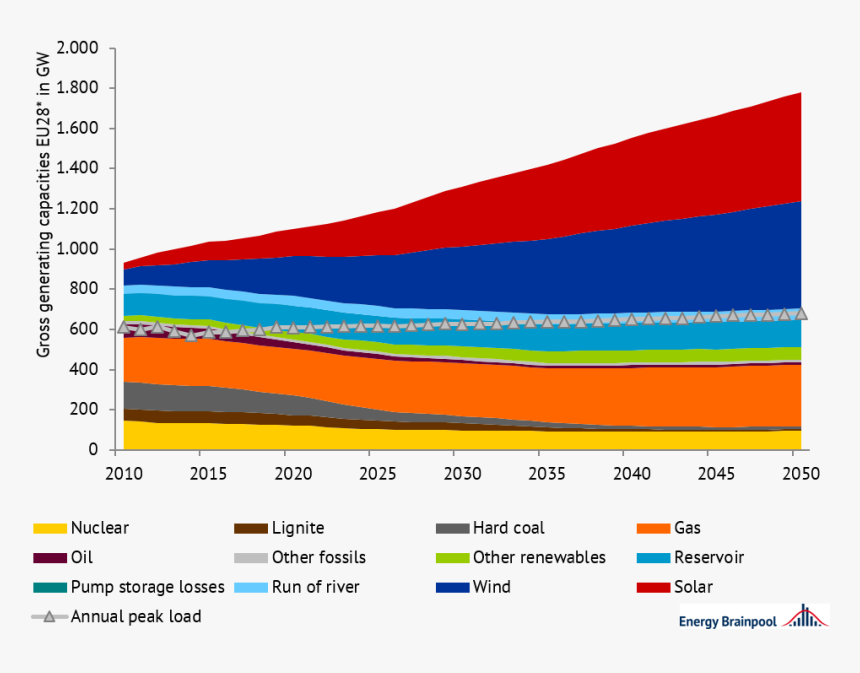 Installed Generation Capacities In Eu 28 By Energy - Eu Energy 2050, HD Png Download, Free Download