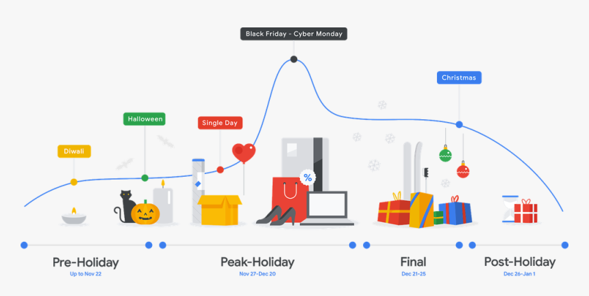 Start Preparing For The Holiday Season Now-1 - Google Ads Update Timeline, HD Png Download, Free Download