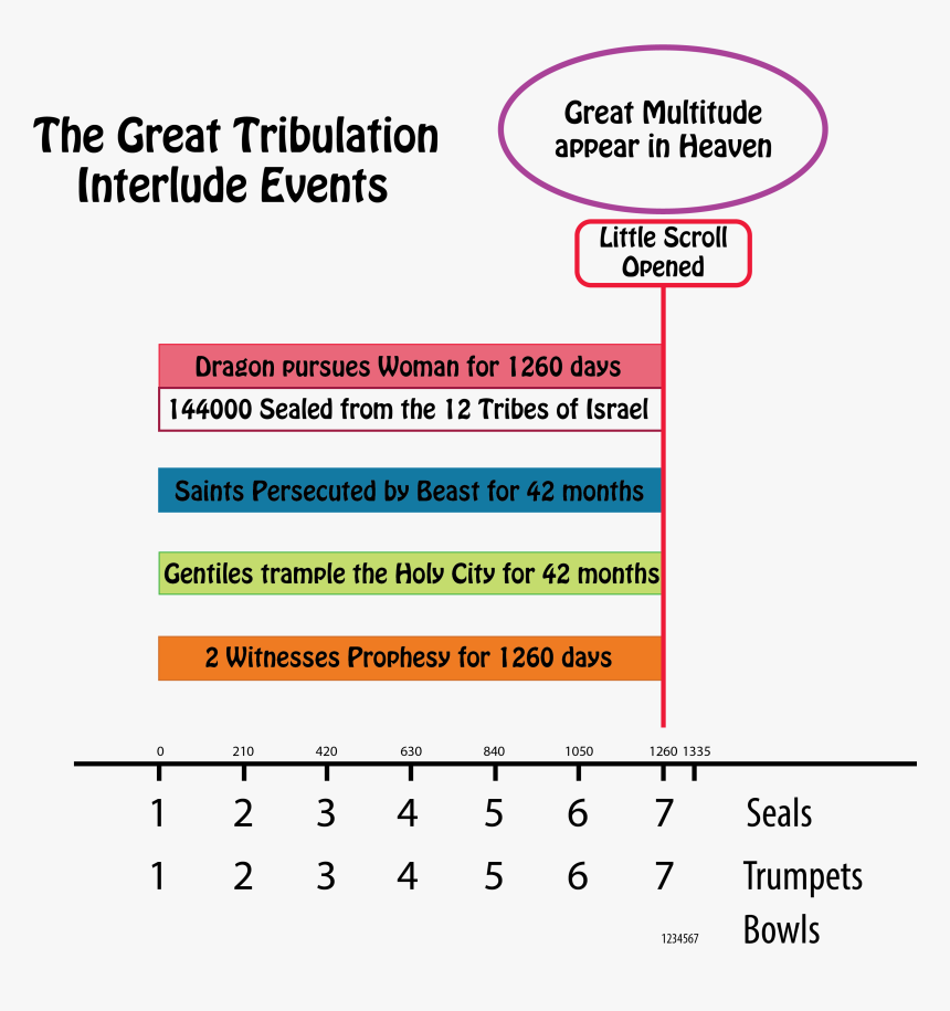 Great Tribulation Interlude Seals Trumpets Bowls Seven - Break The 7 Seals, HD Png Download, Free Download