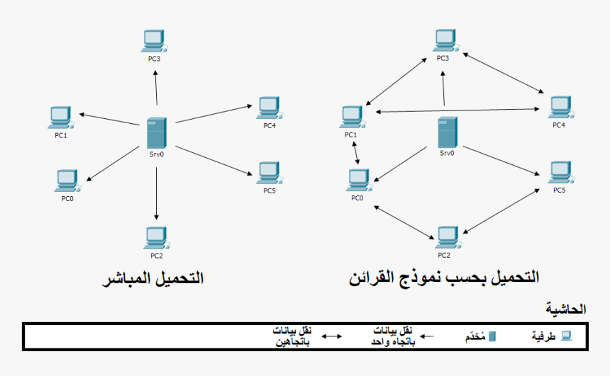 Direct Vs P2p Download, HD Png Download, Free Download