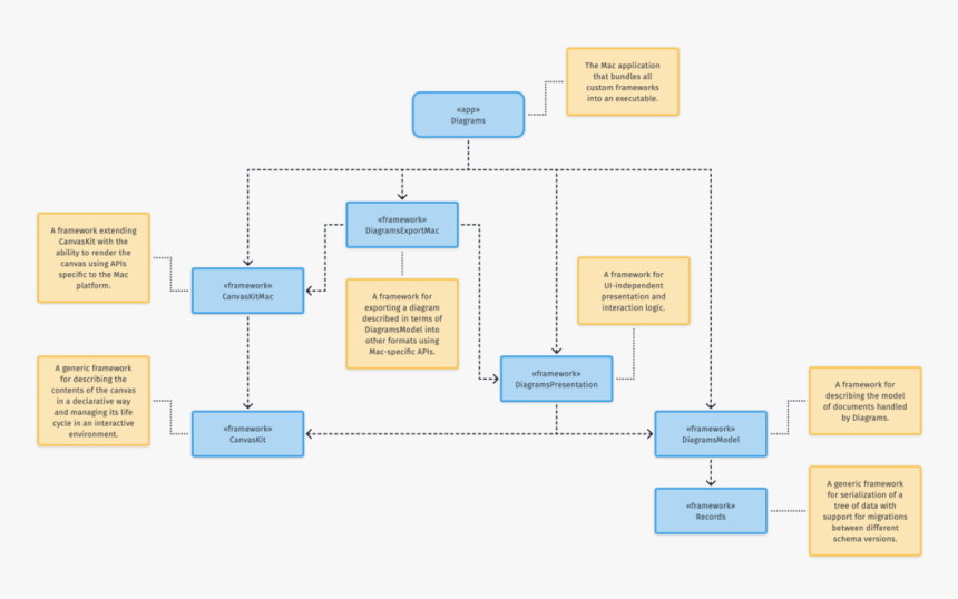 Software Development Component Diagram, HD Png Download, Free Download