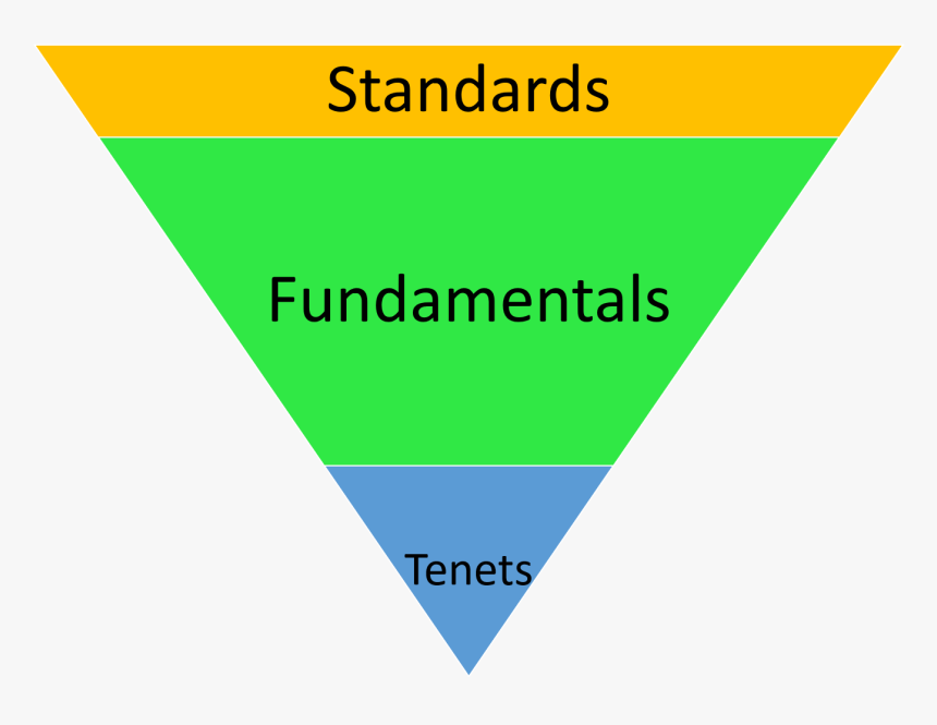 Business Principles Pyramid, HD Png Download, Free Download