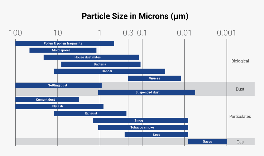 Dust Particle Size Chart, HD Png Download, Free Download