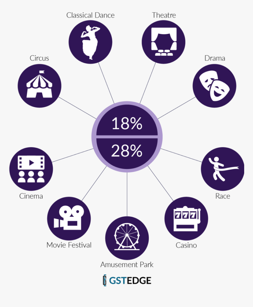 Entertainment Industry Gst Rates, Gst Impact On Entertainment, HD Png Download, Free Download