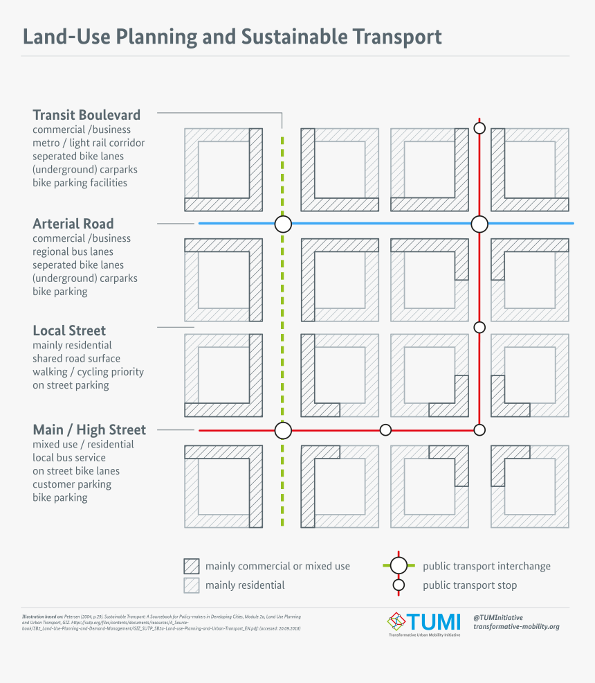 Land-use Planning And Sustainable Transport, HD Png Download, Free Download