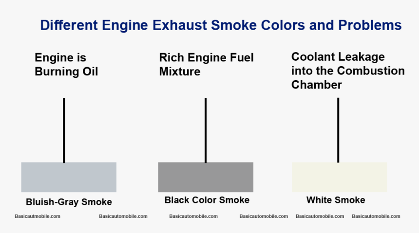 Find Out Vehicle Problems From Different Exhaust Smoke, HD Png Download, Free Download