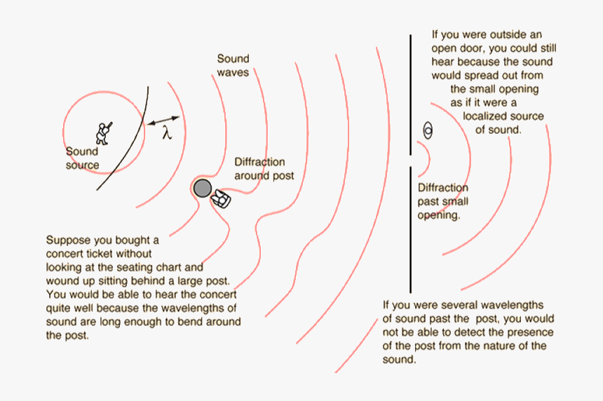 Description - Http - //hyperphysics - Phy-astr - Gsu, HD Png Download, Free Download