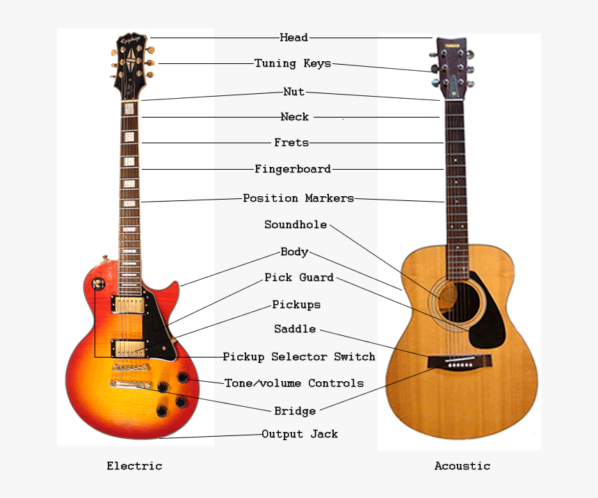 Название частей гитары