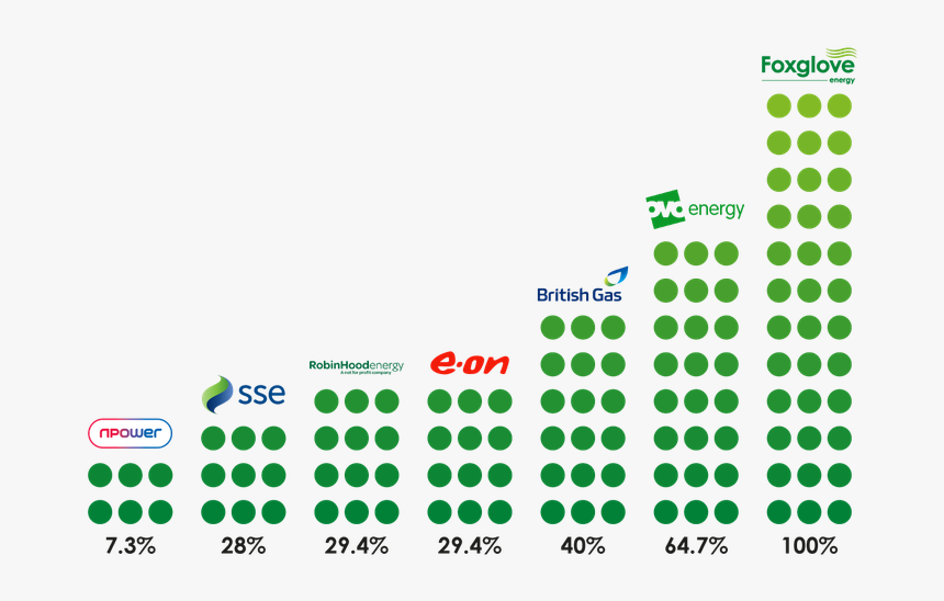 Foxglove 100% Green Energy Comparison - Sse Airtricity League, HD Png Download, Free Download