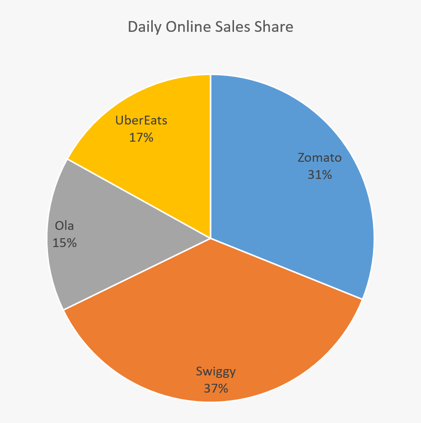 Online Food Delivery Market Growth, HD Png Download, Free Download