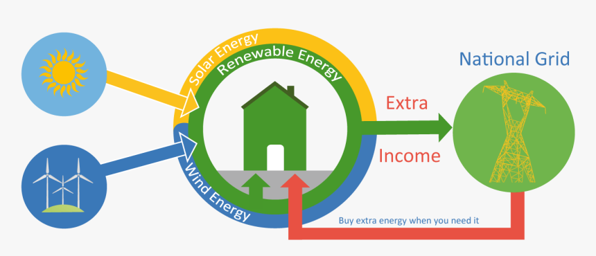 Feed In Tariff Diagram, HD Png Download, Free Download