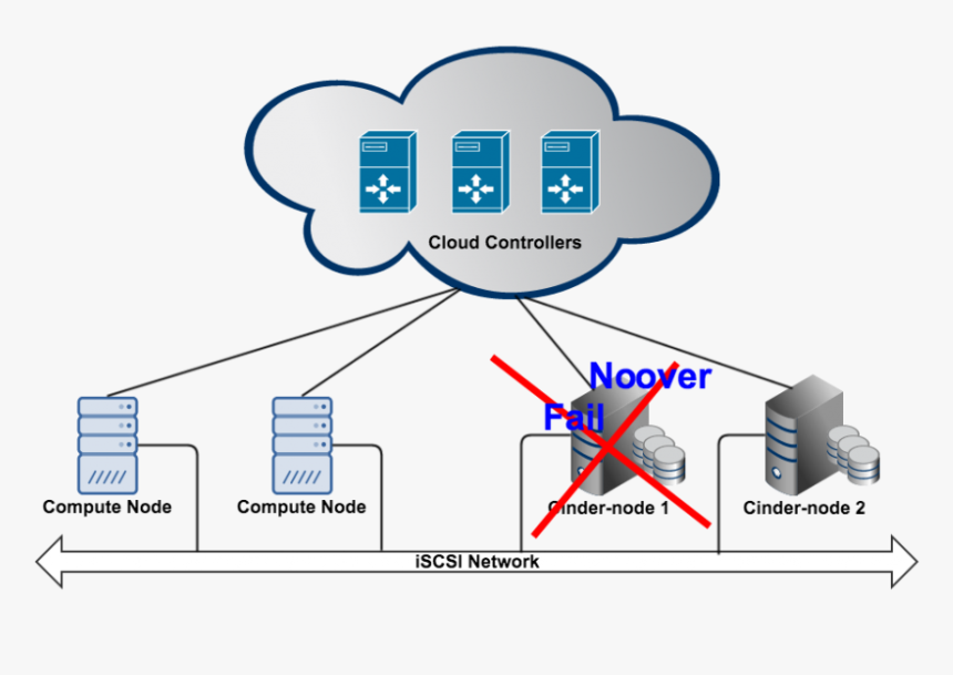 Limitations While Deploying Openstack Cinder Using - Openstack Block Storage Node, HD Png Download, Free Download