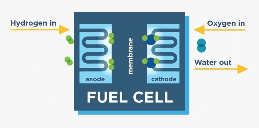 Fuel Cell Basics, HD Png Download, Free Download